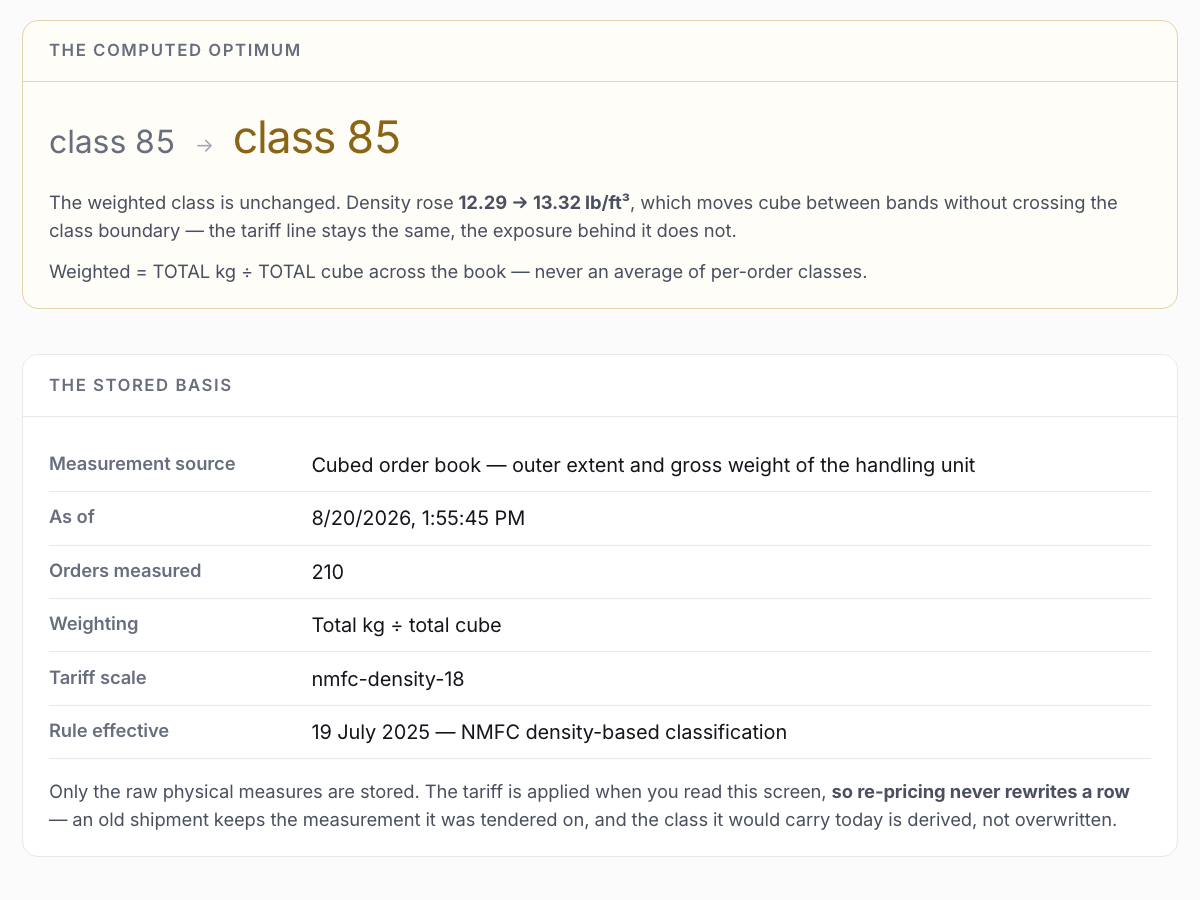 The computed freight class shown with the basis behind it: measurement source, as-of date, orders measured, weighting rule and tariff scale, noting that only raw physical measures are stored and the tariff is applied at read time.