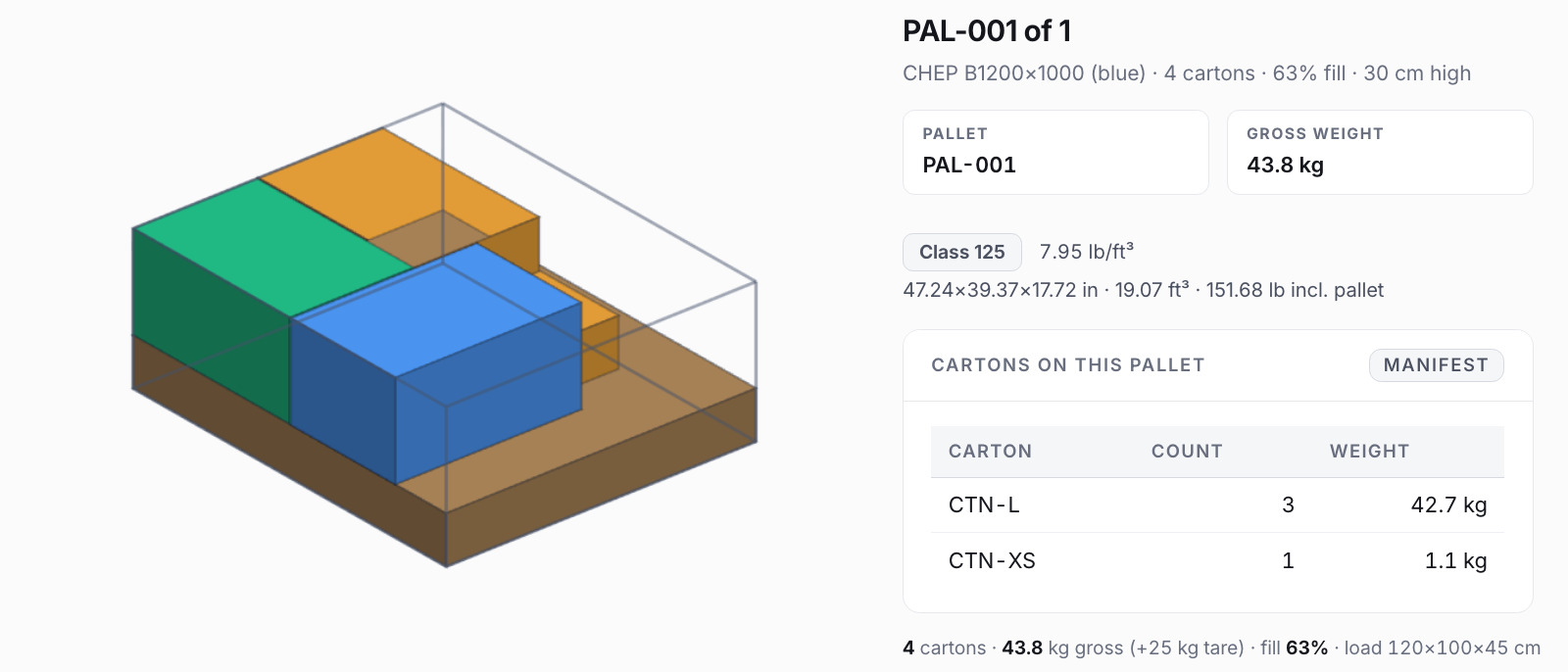 The pallet inspector: four cartons placed on a CHEP B1200×1000 pallet at 63% fill and 30 cm high, shown in three dimensions inside the maximum-height envelope, beside its manifest and a derived freight class of 125 at 7.95 lb/ft³.