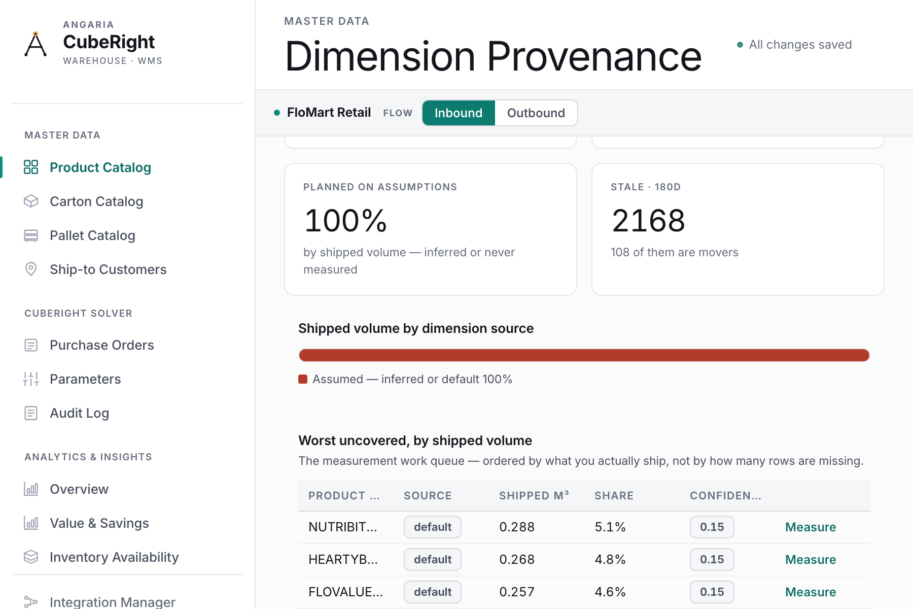 The Dimension Provenance screen: 100% of shipped volume planned on assumptions, 2,168 records stale, a source bar showing everything is inferred or default, and a measurement work queue listing the products worth measuring first — each with its source, shipped cubic metres, share of volume, a confidence score and a Measure action.
